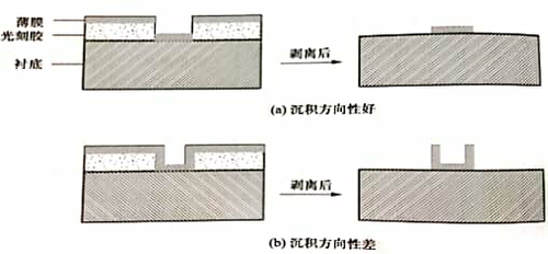 薄膜沉积技术（Membrane Deposition Technique）