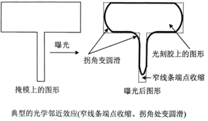 光学邻近效应 Optical Proximity Effect (OPE)