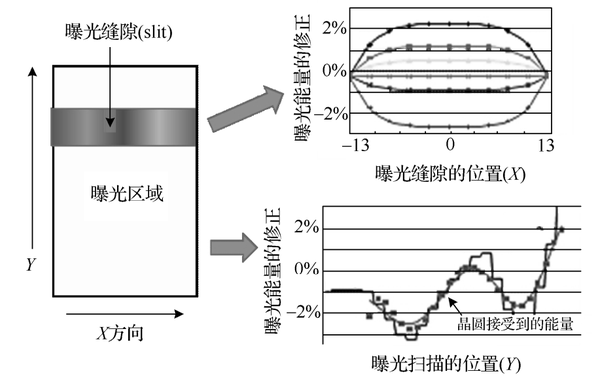 图2 曝光区域内部的能量修正参考文献[1 韦亚一.